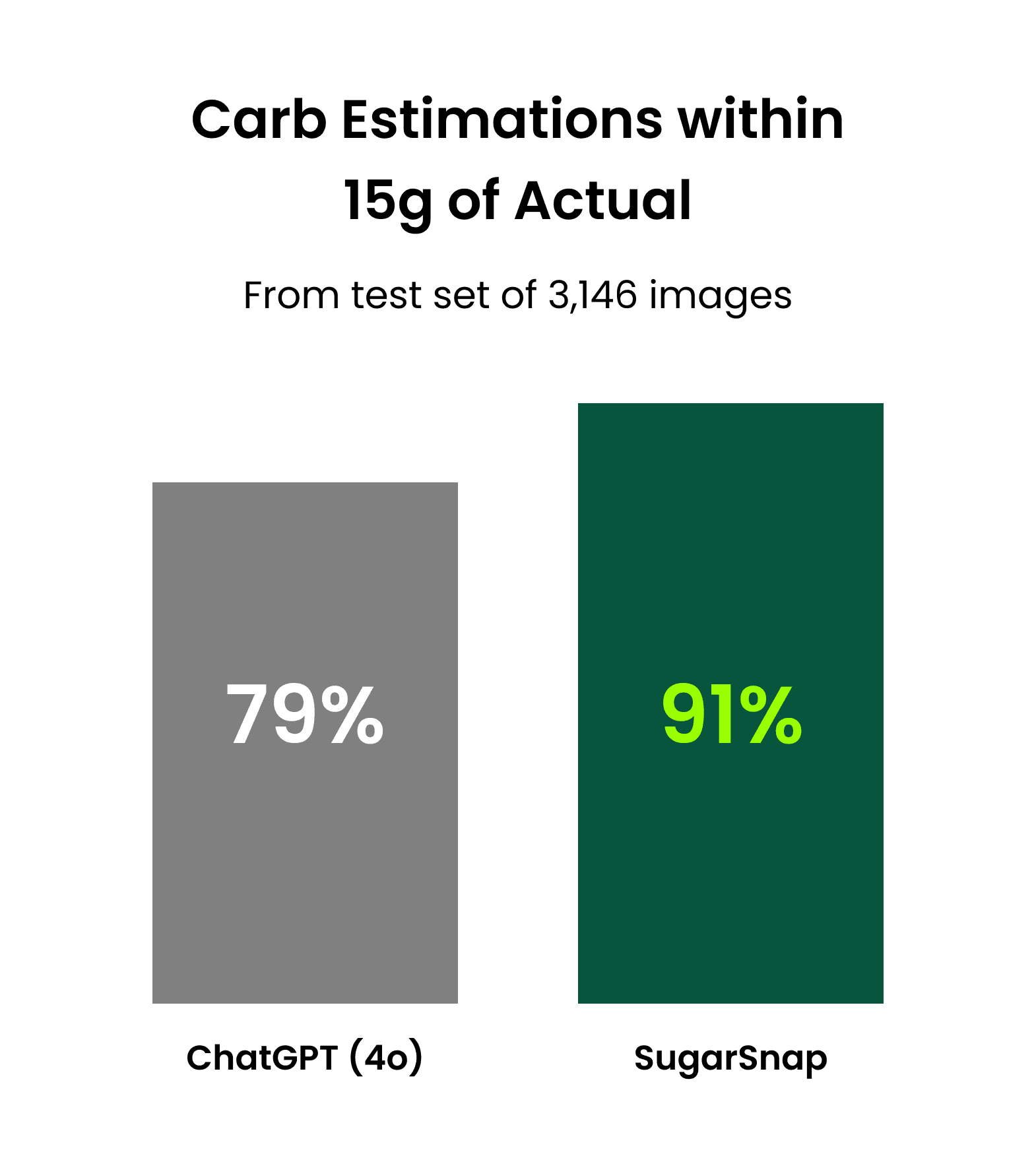 Graph of SugarSnap Accuracy vs ChatGPT